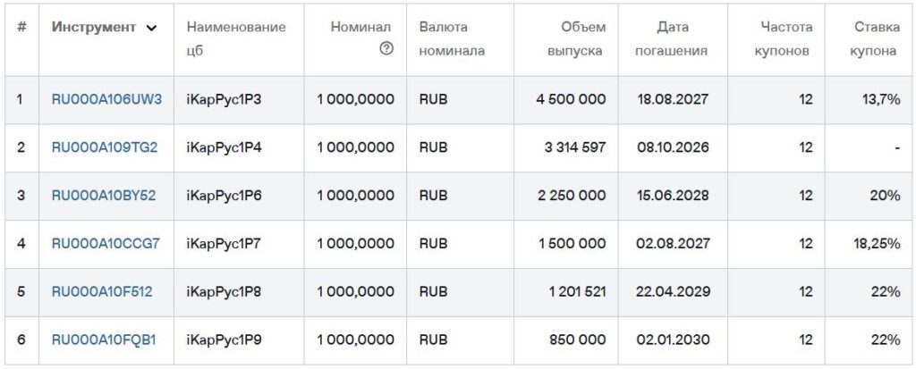 Облигации Делимобиль 1Р10. Купоны до 23,5% на 1,5 года!