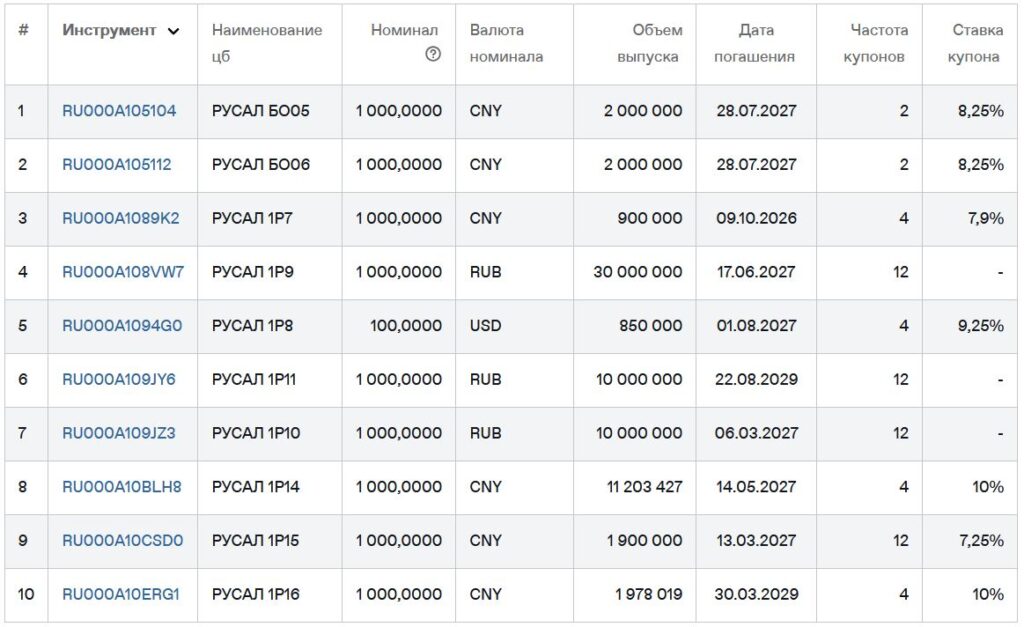 Облигации РУСАЛ 1Р17 в CNY. Купоны до 10,25% в юанях! Берём или нет?