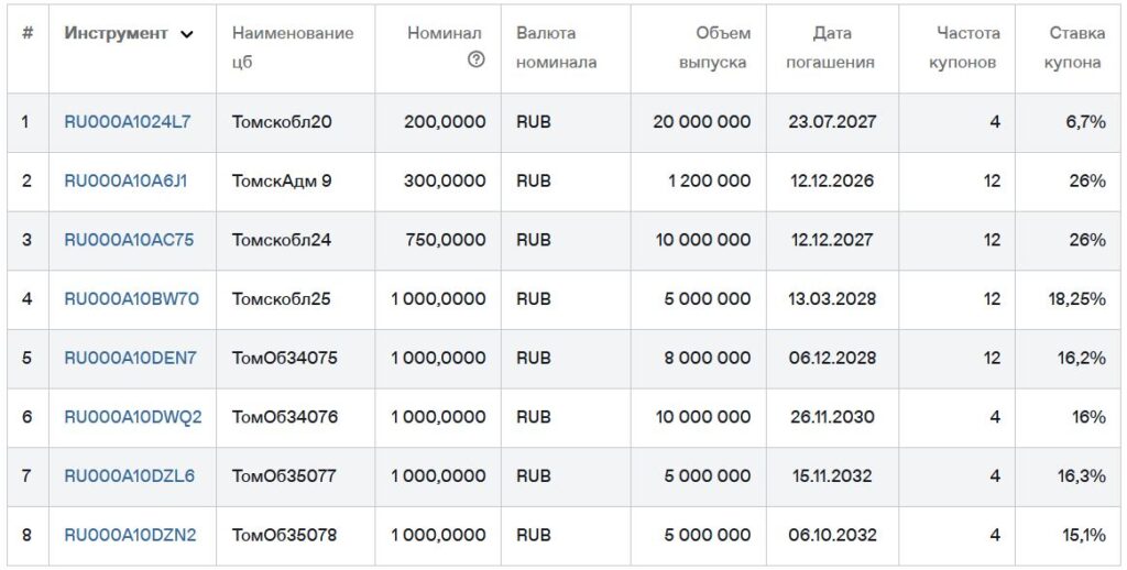 Облигации Томская область 34079 на 3,5 года. Покупать или нет?
