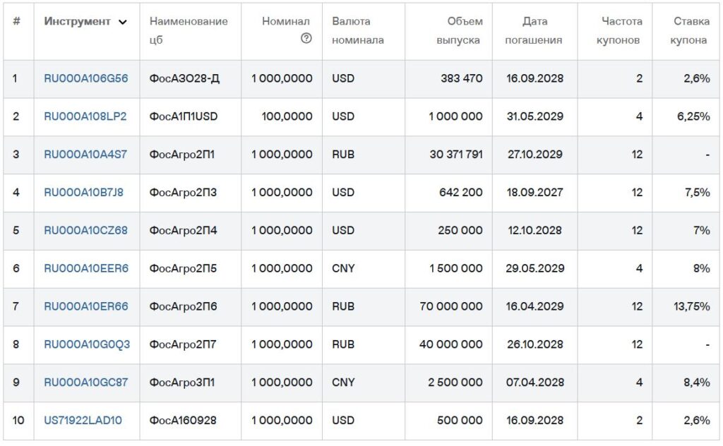 Облигации ФосАгро 03-02 в долларах и 03-03 в юанях. До 9,5% в валюте!