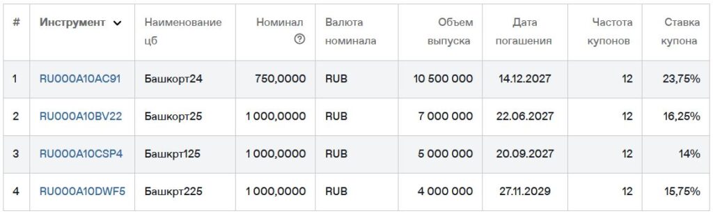Облигации Башкортостан 24018 [флоатер] на 3 года. Стоит ли покупать?