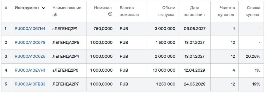 Облигации Легенда 2Р8 с купоном до 21,5%. В чем подвох?